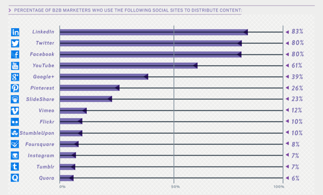 The State of Content Marketing Infographic